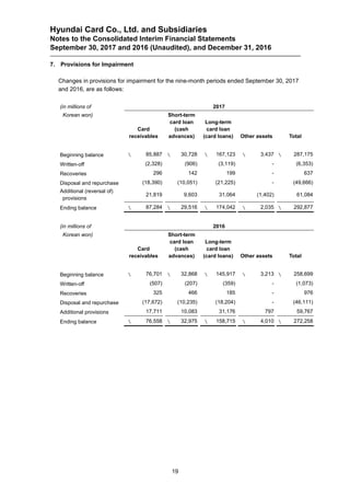 Hyundai Card Co., Ltd. and Subsidiaries
Notes to the Consolidated Interim Financial Statements
September 30, 2017 and 2016 (Unaudited), and December 31, 2016
19
7. Provisions for Impairment
Changes in provisions for impairment for the nine-month periods ended September 30, 2017
and 2016, are as follows:
(in millions of 2017
Korean won)
Card
receivables
Short-term
card loan
(cash
advances)
Long-term
card loan
(card loans) Other assets Total
Beginning balance  85,887  30,728  167,123  3,437  287,175
Written-off (2,328) (906) (3,119) - (6,353)
Recoveries 296 142 199 - 637
Disposal and repurchase (18,390) (10,051) (21,225) - (49,666)
Additional (reversal of)
provisions
21,819 9,603 31,064 (1,402) 61,084
Ending balance  87,284  29,516  174,042  2,035  292,877
(in millions of 2016
Korean won)
Card
receivables
Short-term
card loan
(cash
advances)
Long-term
card loan
(card loans) Other assets Total
Beginning balance  76,701  32,868  145,917  3,213  258,699
Written-off (507) (207) (359) - (1,073)
Recoveries 325 466 185 - 976
Disposal and repurchase (17,672) (10,235) (18,204) - (46,111)
Additional provisions 17,711 10,083 31,176 797 59,767
Ending balance  76,558  32,975  158,715  4,010  272,258
 
