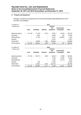 Hyundai Card Co., Ltd. and Subsidiaries
Notes to the Consolidated Interim Financial Statements
September 30, 2017 and 2016 (Unaudited), and December 31, 2016
20
8. Property and Equipment
Changes in property and equipment for the nine-month periods ended September 30, 2017
and 2016, are as follows:
(in millions of 2017
Korean won)
Land Buildings Vehicles
Fixtures
and
equipment
Construction
-in-progress Total
Beginning balance  141,136  111,978  2,075  73,007  35,076  363,272
Acquisition - 3,802 - 19,642 322 23,766
Reclassification - 21,727 - 12,971 (34,883) (185)
Disposal - - - (1,047) - (1,047)
Depreciation - (2,693) (139) (26,664) - (29,496)
Ending balance  141,136  134,814  1,936  77,909  515  356,310
(in millions of 2016
Korean won)
Land Buildings Vehicles
Fixtures
and
equipment
Construction
-in-progress Total
Beginning balance  141,136  108,717  2,260  84,402  14,089  350,604
Acquisition - - - 9,432 23,594 33,026
Reclassification - - - 2,491 (3,411) (920)
Disposal - (58) - (1,340) - (1,398)
Depreciation - (2,272) (139) (23,777) - (26,188)
Ending balance  141,136  106,387  2,121  71,208  34,272  355,124
 