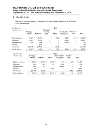 Hyundai Card Co., Ltd. and Subsidiaries
Notes to the Consolidated Interim Financial Statements
September 30, 2017 and 2016 (Unaudited), and December 31, 2016
21
9. Intangible Assets
Changes in intangible assets for the nine-month periods ended September 30, 2017 and
2016, are as follows:
(in millions of 2017
Korean won)
Developm-
ent cost Software
Industrial
property
right Others
Construction
-in-progress
Member-
ship Total
Beginning balance  75,467  20,301  -  824  8,283  19,811  124,686
Acquisition 12,876 2,579 4 - 8,448 - 23,907
Reclassification 7,589 488 2 - (8,046) - 33
Disposal - (19) - - - - (19)
Amortization (22,013) (5,744) - (266) - - (28,023)
Ending balance  73,919  17,605  6  558  8,685  19,811  120,584
(in millions of 2016
Korean won) Developm-
ent cost Software Others
Construction
-in-progress
Member-
ship Total
Beginning balance  86,046  24,079  20,623  4,847  1,490  137,085
Acquisition 6,063 1,307 149 3,659 - 11,178
Reclassification 3,034 261 - (3,298) - (3)
Disposal (35) - (600) - - (635)
Amortization (20,609) (6,125) - - (576) (27,310)
Ending balance  74,499  19,522  20,172  5,208  914  120,315
 