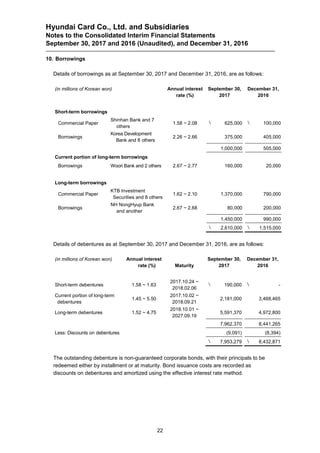 Hyundai Card Co., Ltd. and Subsidiaries
Notes to the Consolidated Interim Financial Statements
September 30, 2017 and 2016 (Unaudited), and December 31, 2016
22
10. Borrowings
Details of borrowings as at September 30, 2017 and December 31, 2016, are as follows:
(in millions of Korean won) Annual interest
rate (%)
September 30,
2017
December 31,
2016
Short-term borrowings
Commercial Paper
Shinhan Bank and 7
others
1.58 ~ 2.08  625,000  100,000
Borrowings
Korea Development
Bank and 8 others
2.26 ~ 2.66 375,000 405,000
1,000,000 505,000
Current portion of long-term borrowings
Borrowings Woori Bank and 2 others 2.67 ~ 2.77 160,000 20,000
Long-term borrowings
Commercial Paper
KTB Investment
Securities and 8 others
1.62 ~ 2.10 1,370,000 790,000
Borrowings
NH NongHyup Bank
and another
2.67 ~ 2.68 80,000 200,000
1,450,000 990,000
 2,610,000  1,515,000
Details of debentures as at September 30, 2017 and December 31, 2016, are as follows:
(in millions of Korean won) Annual interest
rate (%) Maturity
September 30,
2017
December 31,
2016
Short-term debentures 1.58 ~ 1.63
2017.10.24 ~
2018.02.06
 190,000  -
Current portion of long-term
debentures
1.45 ~ 5.50
2017.10.02 ~
2018.09.21
2,181,000 3,468,465
Long-term debentures 1.52 ~ 4.75
2018.10.01 ~
2027.09.19
5,591,370 4,972,800
7,962,370 8,441,265
Less: Discounts on debentures (9,091) (8,394)
 7,953,279  8,432,871
The outstanding debenture is non-guaranteed corporate bonds, with their principals to be
redeemed either by installment or at maturity. Bond issuance costs are recorded as
discounts on debentures and amortized using the effective interest rate method.
 