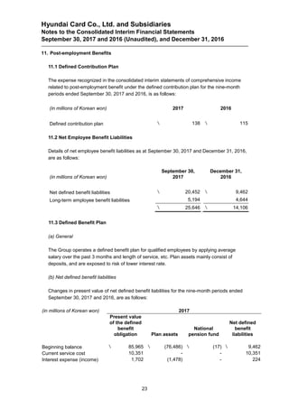 Hyundai Card Co., Ltd. and Subsidiaries
Notes to the Consolidated Interim Financial Statements
September 30, 2017 and 2016 (Unaudited), and December 31, 2016
23
11. Post-employment Benefits
11.1 Defined Contribution Plan
The expense recognized in the consolidated interim statements of comprehensive income
related to post-employment benefit under the defined contribution plan for the nine-month
periods ended September 30, 2017 and 2016, is as follows:
(in millions of Korean won) 2017 2016
Defined contribution plan  138  115
11.2 Net Employee Benefit Liabilities
Details of net employee benefit liabilities as at September 30, 2017 and December 31, 2016,
are as follows:
(in millions of Korean won)
September 30,
2017
December 31,
2016
Net defined benefit liabilities  20,452  9,462
Long-term employee benefit liabilities 5,194 4,644
 25,646  14,106
11.3 Defined Benefit Plan
(a) General
The Group operates a defined benefit plan for qualified employees by applying average
salary over the past 3 months and length of service, etc. Plan assets mainly consist of
deposits, and are exposed to risk of lower interest rate.
(b) Net defined benefit liabilities
Changes in present value of net defined benefit liabilities for the nine-month periods ended
September 30, 2017 and 2016, are as follows:
(in millions of Korean won) 2017
Present value
of the defined
benefit
obligation Plan assets
National
pension fund
Net defined
benefit
liabilities
Beginning balance  85,965  (76,486)  (17)  9,462
Current service cost 10,351 - - 10,351
Interest expense (income) 1,702 (1,478) - 224
 