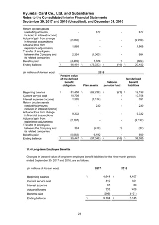 Hyundai Card Co., Ltd. and Subsidiaries
Notes to the Consolidated Interim Financial Statements
September 30, 2017 and 2016 (Unaudited), and December 31, 2016
24
Return on plan assets
(excluding amounts
included in interest income)
- 677 - 677
Actuarial gain from change
in financial assumptions
(2,260) - - (2,260)
Actuarial loss from
experience adjustments
1,868 - - 1,868
Transfer of employees
between the Company and
its related companies
2,354 (1,360) - 994
Benefits paid (4,489) 3,624 1 (864)
Ending balance  95,491  (75,023)  (16)  20,452
(in millions of Korean won) 2016
Present value
of the defined
benefit
obligation Plan assets
National
pension fund
Net defined
benefit
liabilities
Beginning balance  81,458  (62,238)  (21)  19,199
Current service cost 10,708 - - 10,708
Interest expense (income) 1,505 (1,114) - 391
Return on plan assets
(excluding amounts
included in interest income)
- 230 - 230
Actuarial loss from change
in financial assumptions
9,332 - - 9,332
Actuarial gain from
experience adjustments
(2,197) - - (2,197)
Transfer of employees
between the Company and
its related companies
324 (416) 5 (87)
Benefits paid (5,683) 6,192 - 509
Ending balance  95,447  (57,346)  (16)  38,085
11.4 Long-term Employee Benefits
Changes in present value of long-term employee benefit liabilities for the nine-month periods
ended September 30, 2017 and 2016, are as follows:
(in millions of Korean won) 2017 2016
Beginning balance  4,644  4,407
Current service cost 410 401
Interest expense 97 89
Actuarial losses 352 409
Benefits paid (309) (161)
Ending balance  5,194  5,145
 