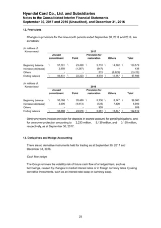 Hyundai Card Co., Ltd. and Subsidiaries
Notes to the Consolidated Interim Financial Statements
September 30, 2017 and 2016 (Unaudited), and December 31, 2016
25
12. Provisions
Changes in provisions for the nine-month periods ended September 30, 2017 and 2016, are
as follows:
(in millions of
Korean won) 2017
Unused
commitment Point
Provision for
restoration Others Total
Beginning balance  57,181  23,490  5,710  14,192  100,573
Increase (decrease) 2,650 (1,267) (947) - 436
Others - - 215 (3,625) (3,410)
Ending balance  59,831  22,223  4,978  10,567  97,599
(in millions of
Korean won) 2016
Unused
commitment Point
Provision for
restoration Others Total
Beginning balance  53,088  28,489  6,336  8,147  96,060
Increase (decrease) 3,900 (4,973) (734) 7,400 5,593
Others - - 959 - 959
Ending balance  56,988  23,516  6,561  15,547  102,612
Other provisions include provision for deposits in escrow account, for pending litigations, and
for consumer protection amounting to ￦2,233 million, ￦5,139 million, and ￦3,195 million,
respectively, as at September 30, 2017.
13. Derivatives and Hedge Accounting
There are no derivative instruments held for trading as at September 30, 2017 and
December 31, 2016.
Cash flow hedge
The Group removes the volatility risk of future cash flow of a hedged item, such as
borrowings, caused by changes in market interest rates or in foreign currency rates by using
derivative instruments, such as an interest rate swap or currency swap.
 
