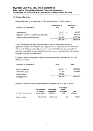 Hyundai Card Co., Ltd. and Subsidiaries
Notes to the Consolidated Interim Financial Statements
September 30, 2017 and 2016 (Unaudited), and December 31, 2016
27
14. Retained Earnings
Retained earnings as at September 30, 2017 and December 31, 2016, consist of:
(in millions of Korean won)
September 30,
2017
December 31,
2016
Legal reserves1  45,127  45,127
Regulatory reserve for credit losses (Note 16) 657,774 640,026
Unappropriated retained earnings 1,303,988 1,177,198
 2,006,889  1,862,351
1 The Commercial Code of the Republic of Korea requires the Parent Company to
appropriate for each financial period, as a legal reserve, an amount equal to a minimum of
10% of cash dividends paid until such reserve equals 50% of its issued share capital. The
reserve is not available for cash dividends payment, but may be transferred to share capital
or used to reduce accumulated deficit.
Changes in retained earnings for the nine-month periods ended September 30, 2017 and
2016, are as follows:
(in millions of Korean won) 2017 2016
Beginning balance  1,862,351  1,672,385
Profit for the period 181,926 153,585
Dividends paid (37,388) -
Ending balance  2,006,889  1,825,970
Dividends paid for the nine-month period ended September 30, 2017, are as follows:
(in millions of Korean won)
Total number
of ordinary
shares issued
Total number
of shares for
dividends
Dividend per
share
(in Korean
won)
Total
dividend
Ordinary shares 160,465,286 160,465,286  233  37,388
 
