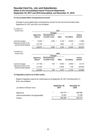 Hyundai Card Co., Ltd. and Subsidiaries
Notes to the Consolidated Interim Financial Statements
September 30, 2017 and 2016 (Unaudited), and December 31, 2016
28
15. Accumulated Other Comprehensive Income
Changes in accumulated other comprehensive income for the nine-month periods ended
September 30, 2017 and 2016, are as follows:
(in millions of
Korean won) 2017
Changes
Beginning
balance
Reclassification
to profit or loss Other Tax effects
Ending
balance
Cash flow hedges  (9,429)  2,206  8,138  (2,483)  (1,568)
Remeasurements of net
defined benefit liabilities
(19,144) - (284) 81 (19,347)
 (28,573)  2,206  7,854  (2,402)  (20,915)
(in millions of
Korean won) 2016
Changes
Beginning
balance
Reclassification
to profit or loss Other Tax effects
Ending
balance
Cash flow hedges  (17,142)  633  13,882  (3,485)  (6,112)
Remeasurements of net
defined benefit liabilities
(21,242) - (7,366) 1,760 (26,848)
 (38,384)  633  6,516  (1,725)  (32,960)
16. Regulatory reserve for Credit Losses
Details of regulatory reserve for credit losses as at September 30, 2017 and December 31,
2016, are as follows:
(in millions of Korean won)
September 30,
2017
December 31,
2016
Beginning  657,774  640,026
Amount estimated to be appropriated 37,591 17,748
Ending  695,365  657,774
 