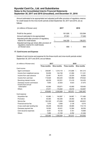 Hyundai Card Co., Ltd. and Subsidiaries
Notes to the Consolidated Interim Financial Statements
September 30, 2017 and 2016 (Unaudited), and December 31, 2016
29
Amount estimated to be appropriated and adjusted profit after provision of regulatory reserve
for credit losses for the nine-month periods ended September 30, 2017 and 2016, are as
follows:
(in millions of Korean won) 2017 2016
Profit for the period  181,926  153,584
Amount estimated to be appropriated 37,591 17,383
Adjusted profit after provision of regulatory
reserve for credit losses  144,335  136,201
Adjusted earnings per share after provision of
regulatory reserve for credit losses
(in Korean won)  899  849
17. Card Income and Expense
Details of card income and expense for the three-month and nine-month periods ended
September 30, 2017 and 2016, are as follows:
(in millions of Korean won) 2017 2016
Three months Nine months Three months Nine months
Card income
Agent commission  338,887  1,016,118  313,668  941,313
Income from installment service 50,658 144,748 41,082 111,331
Income from cash advance 32,461 95,472 32,024 93,893
Income from card loan 119,628 363,234 126,980 379,522
Revolving interest income 48,039 142,521 51,416 152,435
Overseas income commission 7,855 22,923 9,023 21,973
Income from annual
subscription 43,564 129,671 42,660 128,483
Others 37,571 116,262 40,818 132,907
 678,663  2,030,949  657,671  1,961,857
Card expense
Acquisition fee  43,980  144,997  54,867  171,480
Promotion 45,584 182,206 28,482 86,105
Service fee 163,349 473,264 148,848 446,823
Financial service fee 1,979 5,958 2,128 6,516
A new credit sale handling fee 39,248 108,339 39,985 116,119
Overseas payment fee 16,505 45,431 12,364 36,536
Card issuance expenses 6,451 18,125 5,161 15,669
Others 7,969 21,729 9,782 31,304
 325,065  1,000,049  301,617  910,552
 