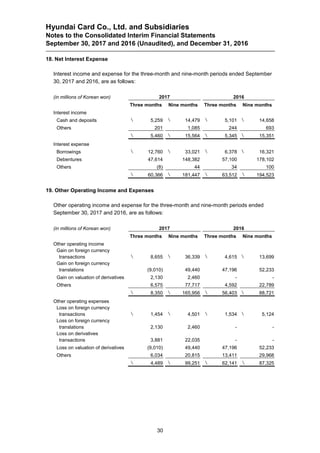 Hyundai Card Co., Ltd. and Subsidiaries
Notes to the Consolidated Interim Financial Statements
September 30, 2017 and 2016 (Unaudited), and December 31, 2016
30
18. Net Interest Expense
Interest income and expense for the three-month and nine-month periods ended September
30, 2017 and 2016, are as follows:
(in millions of Korean won) 2017 2016
Three months Nine months Three months Nine months
Interest income
Cash and deposits  5,259  14,479  5,101  14,658
Others 201 1,085 244 693
 5,460  15,564  5,345  15,351
Interest expense
Borrowings  12,760  33,021  6,378  16,321
Debentures 47,614 148,382 57,100 178,102
Others (8) 44 34 100
 60,366  181,447  63,512  194,523
19. Other Operating Income and Expenses
Other operating income and expense for the three-month and nine-month periods ended
September 30, 2017 and 2016, are as follows:
(in millions of Korean won) 2017 2016
Three months Nine months Three months Nine months
Other operating income
Gain on foreign currency
transactions  8,655  36,339  4,615  13,699
Gain on foreign currency
translations (9,010) 49,440 47,196 52,233
Gain on valuation of derivatives 2,130 2,460 - -
Others 6,575 77,717 4,592 22,789
 8,350  165,956  56,403  88,721
Other operating expenses
Loss on foreign currency
transactions  1,454  4,501  1,534  5,124
Loss on foreign currency
translations 2,130 2,460 - -
Loss on derivatives
transactions 3,881 22,035 - -
Loss on valuation of derivatives (9,010) 49,440 47,196 52,233
Others 6,034 20,815 13,411 29,968
 4,489  99,251  62,141  87,325
 