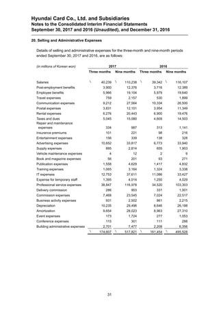 Hyundai Card Co., Ltd. and Subsidiaries
Notes to the Consolidated Interim Financial Statements
September 30, 2017 and 2016 (Unaudited), and December 31, 2016
31
20. Selling and Administrative Expenses
Details of selling and administrative expenses for the three-month and nine-month periods
ended September 30, 2017 and 2016, are as follows:
(in millions of Korean won) 2017 2016
Three months Nine months Three months Nine months
Salaries  40,239  110,238  39,342  116,107
Post-employment benefits 3,900 12,376 3,716 12,389
Employee benefits 5,966 19,104 5,979 19,640
Travel expenses 759 2,157 530 1,899
Communication expenses 9,212 27,564 10,334 26,500
Postal expenses 3,831 12,101 3,954 11,349
Rental expenses 6,276 20,443 6,900 19,476
Taxes and dues 5,045 15,080 4,609 14,503
Repair and maintenance
expenses 334 987 313 1,141
Insurance premiums 101 221 98 216
Entertainment expenses 156 339 138 328
Advertising expenses 10,652 33,817 6,773 33,940
Supply expenses 895 2,814 655 1,903
Vehicle maintenance expenses 4 12 2 9
Book and magazine expenses 56 201 93 271
Publication expenses 1,558 4,629 1,417 4,832
Training expenses 1,065 3,164 1,324 3,338
IT expenses 12,753 37,611 11,086 33,427
Expense for temporary staff 1,395 4,014 1,250 4,029
Professional service expenses 38,847 116,978 34,520 103,303
Delivery commission 286 903 331 1,001
Commission expenses 7,468 23,545 7,024 22,517
Business activity expenses 931 2,502 861 2,215
Depreciation 10,235 29,496 8,646 26,188
Amortization 9,654 28,023 8,963 27,310
Event expenses 173 1,724 277 1,053
Conference expenses 115 301 111 288
Building administrative expenses 2,701 7,477 2,208 6,356
 174,607  517,821  161,454  495,528
 