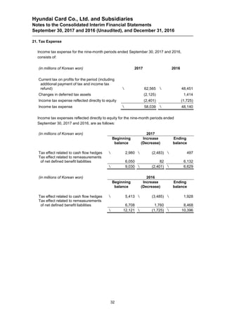 Hyundai Card Co., Ltd. and Subsidiaries
Notes to the Consolidated Interim Financial Statements
September 30, 2017 and 2016 (Unaudited), and December 31, 2016
32
21. Tax Expense
Income tax expense for the nine-month periods ended September 30, 2017 and 2016,
consists of:
(in millions of Korean won) 2017 2016
Current tax on profits for the period (including
additional payment of tax and income tax
refund)  62,565  48,451
Changes in deferred tax assets (2,125) 1,414
Income tax expense reflected directly to equity (2,401) (1,725)
Income tax expense  58,039  48,140
Income tax expenses reflected directly to equity for the nine-month periods ended
September 30, 2017 and 2016, are as follows:
(in millions of Korean won) 2017
Beginning
balance
Increase
(Decrease)
Ending
balance
Tax effect related to cash flow hedges  2,980  (2,483)  497
Tax effect related to remeasurements
of net defined benefit liabilities 6,050 82 6,132
 9,030  (2,401)  6,629
(in millions of Korean won) 2016
Beginning
balance
Increase
(Decrease)
Ending
balance
Tax effect related to cash flow hedges  5,413  (3,485)  1,928
Tax effect related to remeasurements
of net defined benefit liabilities 6,708 1,760 8,468
 12,121  (1,725)  10,396
 