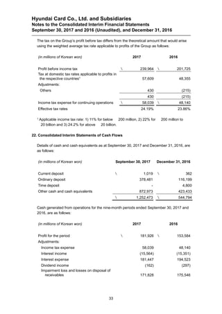 Hyundai Card Co., Ltd. and Subsidiaries
Notes to the Consolidated Interim Financial Statements
September 30, 2017 and 2016 (Unaudited), and December 31, 2016
33
The tax on the Group’s profit before tax differs from the theoretical amount that would arise
using the weighted average tax rate applicable to profits of the Group as follows:
(in millions of Korean won) 2017 2016
Profit before income tax  239,964  201,725
Tax at domestic tax rates applicable to profits in
the respective countries1 57,609 48,355
Adjustments:
Others 430 (215)
430 (215)
Income tax expense for continuing operations  58,039  48,140
Effective tax rates 24.19% 23.86%
1 Applicable income tax rate: 1) 11% for below ￦200 million, 2) 22% for ￦200 million to
￦20 billion and 3) 24.2% for above ￦20 billion.
22. Consolidated Interim Statements of Cash Flows
Details of cash and cash equivalents as at September 30, 2017 and December 31, 2016, are
as follows:
(in millions of Korean won) September 30, 2017 December 31, 2016
Current deposit  1,019  362
Ordinary deposit 378,481 116,199
Time deposit - 4,800
Other cash and cash equivalents 872,973 423,433
 1,252,473  544,794
Cash generated from operations for the nine-month periods ended September 30, 2017 and
2016, are as follows:
(in millions of Korean won) 2017 2016
Profit for the period  181,926  153,584
Adjustments:
Income tax expense 58,039 48,140
Interest income (15,564) (15,351)
Interest expense 181,447 194,523
Dividend income (162) (297)
Impairment loss and losses on disposal of
receivables 171,828 175,546
 