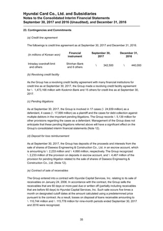 Hyundai Card Co., Ltd. and Subsidiaries
Notes to the Consolidated Interim Financial Statements
September 30, 2017 and 2016 (Unaudited), and December 31, 2016
35
23. Contingencies and Commitments
(a) Credit line agreement
The followings is credit line agreement as at September 30, 2017 and December 31, 2016.
(in millions of Korean won)
Financial
instrument
September 30,
2017
December 31,
2016
Intraday overdraft limit
and others
Shinhan Bank
and 6 others
 342,500  440,000
(b) Revolving credit facility
As the Group has a revolving credit facility agreement with many financial institutions for
credit line as at September 30, 2017, the Group made a revolving credit facility agreement
for  1,473,168 million with Kookmin Bank and 15 others for credit line as at September 30,
2017.
(c) Pending litigations
As at September 30, 2017, the Group is involved in 17 cases (24,939 million) as a
defendant, 4 cases (17,999 million) as a plaintiff and the cases for debt collection against
multiple debtors in the important pending litigations. The Group records 5,139 million for
other provisions regarding the cases as a defendant. Management of the Group does not
anticipate that these pending litigations referred above will have a significant effect on the
Group’s consolidated interim financial statements (Note 12).
(d) Deposit for loss reimbursement
As at September 30, 2017, the Group has deposits of the proceeds and interests from the
sale of shares of Daewoo Engineering & Construction Co., Ltd. in an escrow account, which
is amounting to 2,233 million and 4,890 million, respectively. The Group recognized
2,233 million of the provision on deposits in escrow account, and 4,467 million of the
provision for pending litigation related to the sale of shares of Daewoo Engineering &
Construction Co., Ltd. (Note 12).
(e) Contract of sale of receivables
The Group entered into a contract with Hyundai Capital Services, Inc. relating to its sale of
receivables on January 24, 2006. In accordance with the contract, the Group sells the
receivables that are 60 days or more past due or written off (partially including receivables
that are before 60 days) to Hyundai Capital Services, Inc. Such sale occurs five times a
month on designated cutoff dates at the amount calculated using a predetermined price
pursuant to the contract. As a result, losses on disposal of loans receivable amounting to
110,744 million and 115,778 million for nine-month periods ended September 30, 2017
and 2016 were recognized.
 