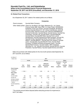 Hyundai Card Co., Ltd. and Subsidiaries
Notes to the Consolidated Interim Financial Statements
September 30, 2017 and 2016 (Unaudited), and December 31, 2016
37
24. Related Party Transactions
As at September 30, 2017, details of the related parties are as follows:
Companies
Parent company Hyundai Motor Company
Other related parties Green Air, Kia Motors, Kia Tigers, Maintrans Co., Ltd., Busan
Finance Center AMC, Seoul PMC, HL Green Power, WIA-MAGNA
Powertrain, Eukor Car Carriers, Innocean Worldwide, Iljin Bearing,
Chunbuk Hyundai Motors FC, GIT, Korea Credit Bureau, Hankook
Economy Daily, Haevichi Country Club, Haevichi Hotels&Resorts,
Hyundai Construction, Hyundai Glovis, Hyundai Dymos, Hyundai City
Corporation, Hyundai Life, Hyundai Rotem, Hyundai Materials,
Hyundai Mobis, Hyundai BNG Steel, Hyundai Farm Land &
Development, Hyundai Engineering & Steel Industries, Hyundai IHL,
Hyundai Energy, Hyundai Engineering, Hyundai NGV, Hyundai
MSEAT, Hyundai MNSOFT, Hyundai Auto Ever Systems, Hyundai-
autron, Hyundai WIA, Hyundai WIA IHI Turbo, Hyundai Steel
Company, HYUNDAI Architects & Engineers Assoc., Hyundai
Special Steel Company, Hyundai Capital, HMC Investment
Securities Co., Ltd., Hyundai Commercial, Hyundai KEFICO, Hyundai
Powertech, Hyundai Partecs, Hyundai Capital America and others
Sales and purchases with related parties for the nine-month periods ended September 30,
2017 and 2016, are as follows:
(in millions of
Korean won) 2017
Income Expense Others
Card
income
Rental
income Others
Card
expense
Selling and
administrative
expenses Others
Purchase of
property
and
equipment
Purchase
of
intangible
assets
Disposal
of assets1
Parent Company
Hyundai Motor
Company  97,598  -  -  3,290  404  279  -  -  -
Other related
parties
Hyundai Capital 382 882 17,284 15,027 2,019 17,252 - - 116,922
Hyundai Life 2,385 114 - 20 3,738 (2) - - -
Kia Motor Company 47,570 - - - 4 59 - - -
Hyundai Auto Ever
Systems 3,262 - - 48 52,215 - 16 13,064 -
Hyundai Engineering 13 6 - - 7,312 - - - -
Others 2,775 792 720 513 6,300 1,739 3,160 - -
 153,985  1,794  18,004  18,898  71,992  19,327  3,176  13,064  116,922
1 The carrying amount before disposal (before deducting provision for impairment) is
₩277,742 million.
 