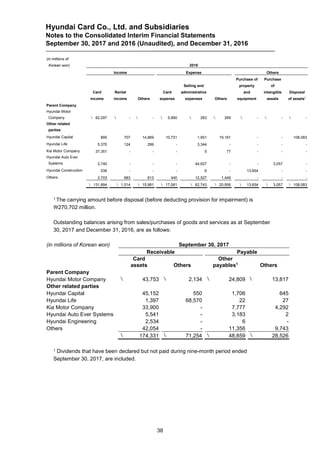Hyundai Card Co., Ltd. and Subsidiaries
Notes to the Consolidated Interim Financial Statements
September 30, 2017 and 2016 (Unaudited), and December 31, 2016
38
(in millions of
Korean won) 2016
Income Expense Others
Card
income
Rental
income Others
Card
expense
Selling and
administrative
expenses Others
Purchase of
property
and
equipment
Purchase
of
intangible
assets
Disposal
of assets1
Parent Company
Hyundai Motor
Company  82,297  -  -  5,890  283  269  -  -  -
Other related
parties
Hyundai Capital 895 707 14,869 10,731 1,951 19,161 - - 108,083
Hyundai Life 5,370 124 299 - 3,344 - - - -
Kia Motor Company 37,351 - - - 5 77 - - -
Hyundai Auto Ever
Systems 2,740 - - - 44,627 - - 3,057 -
Hyundai Construction 538 - - - 6 - 13,654 - -
Others 2,703 683 813 440 12,527 1,449 - - -
 131,894  1,514  15,981  17,061  62,743  20,956  13,654  3,057  108,083
1 The carrying amount before disposal (before deducting provision for impairment) is
₩270,702 million.
Outstanding balances arising from sales/purchases of goods and services as at September
30, 2017 and December 31, 2016, are as follows:
(in millions of Korean won) September 30, 2017
Receivable Payable
Card
assets Others
Other
payables1
Others
Parent Company
Hyundai Motor Company  43,753  2,134  24,809  13,817
Other related parties
Hyundai Capital 45,152 550 1,706 645
Hyundai Life 1,397 68,570 22 27
Kia Motor Company 33,900 - 7,777 4,292
Hyundai Auto Ever Systems 5,541 - 3,183 2
Hyundai Engineering 2,534 - 6 -
Others 42,054 - 11,356 9,743
 174,331  71,254  48,859  28,526
1 Dividends that have been declared but not paid during nine-month period ended
September 30, 2017, are included.
 