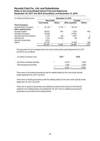 Hyundai Card Co., Ltd. and Subsidiaries
Notes to the Consolidated Interim Financial Statements
September 30, 2017 and 2016 (Unaudited), and December 31, 2016
39
(in millions of Korean won) December 31, 2016
Receivable Payable
Card assets Others Other payables Others
Parent Company
Hyundai Motor Company  42,130  2,133  58,134  -
Other related parties
Hyundai Capital 94,813 561 1,912 645
Kia Motor Company 20,766 - 21,601 -
Hyundai Auto Ever Systems 7,737 140 7,877 2
Hyundai Life 1,773 71,029 66 84
Hyundai Construction 3,031 - - -
Others 37,157 - 17,268 506
 207,407  73,863  106,858  1,237
Compensation for key management for the nine-month periods ended September 30, 2017
and 2016, are as follows:
(in millions of Korean won) 2017 2016
Short-term employee benefits  6,679  7,368
Post-employment benefits 1,546 1,489
 8,225  8,857
There were no borrowing transactions with the related parties for the nine-month periods
ended September 30, 2017 and 2016.
There were no lending transactions with the related parties for the nine-month periods ended
September 30, 2017 and 2016.
There are no payment guarantees and collateral provided by the Group for the financial
supports to the related parties as at September 30, 2017 and no collateral and payment
guarantees are provided by the related parties.
 