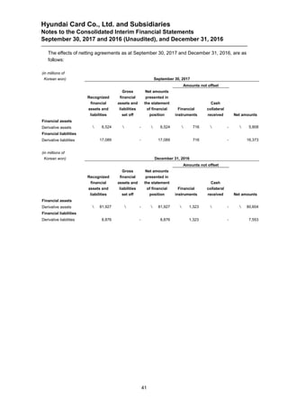 Hyundai Card Co., Ltd. and Subsidiaries
Notes to the Consolidated Interim Financial Statements
September 30, 2017 and 2016 (Unaudited), and December 31, 2016
41
The effects of netting agreements as at September 30, 2017 and December 31, 2016, are as
follows:
(in millions of
Korean won) September 30, 2017
Amounts not offset
Recognized
financial
assets and
liabilities
Gross
financial
assets and
liabilities
set off
Net amounts
presented in
the statement
of financial
position
Financial
instruments
Cash
collateral
received Net amounts
Financial assets
Derivative assets  6,524  -  6,524  716  -  5,808
Financial liabilities
Derivative liabilities 17,089 - 17,089 716 - 16,373
(in millions of
Korean won) December 31, 2016
Amounts not offset
Recognized
financial
assets and
liabilities
Gross
financial
assets and
liabilities
set off
Net amounts
presented in
the statement
of financial
position
Financial
instruments
Cash
collateral
received Net amounts
Financial assets
Derivative assets  81,927  -  81,927  1,323  -  80,604
Financial liabilities
Derivative liabilities 8,876 - 8,876 1,323 - 7,553
 
