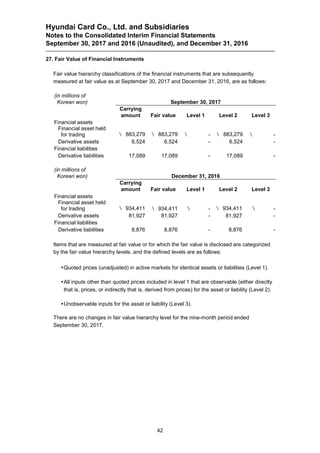 Hyundai Card Co., Ltd. and Subsidiaries
Notes to the Consolidated Interim Financial Statements
September 30, 2017 and 2016 (Unaudited), and December 31, 2016
42
27. Fair Value of Financial Instruments
Fair value hierarchy classifications of the financial instruments that are subsequently
measured at fair value as at September 30, 2017 and December 31, 2016, are as follows:
(in millions of
Korean won) September 30, 2017
Carrying
amount Fair value Level 1 Level 2 Level 3
Financial assets
Financial asset held
for trading  883,279  883,279  -  883,279  -
Derivative assets 6,524 6,524 - 6,524 -
Financial liabilities
Derivative liabilities 17,089 17,089 - 17,089 -
(in millions of
Korean won) December 31, 2016
Carrying
amount Fair value Level 1 Level 2 Level 3
Financial assets
Financial asset held
for trading  934,411  934,411  -  934,411  -
Derivative assets 81,927 81,927 - 81,927 -
Financial liabilities
Derivative liabilities 8,876 8,876 - 8,876 -
Items that are measured at fair value or for which the fair value is disclosed are categorized
by the fair value hierarchy levels, and the defined levels are as follows:
Quoted prices (unadjusted) in active markets for identical assets or liabilities (Level 1).
All inputs other than quoted prices included in level 1 that are observable (either directly
that is, prices, or indirectly that is, derived from prices) for the asset or liability (Level 2).
Unobservable inputs for the asset or liability (Level 3).
There are no changes in fair value hierarchy level for the nine-month period ended
September 30, 2017.
 