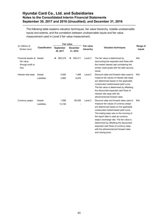 Hyundai Card Co., Ltd. and Subsidiaries
Notes to the Consolidated Interim Financial Statements
September 30, 2017 and 2016 (Unaudited), and December 31, 2016
43
The following table explains valuation techniques, fair value hierarchy, notable unobservable
inputs and extents, and the correlation between unobservable inputs and fair value
measurement used in Level 2 fair value measurement:
(in millions of
Korean won)
Classification
Fair value
Fair value
hierarchy
Valuation techniques
Range of
inputs
September
30, 2017
December
31, 2016
Financial assets at
fair value
through profit or
loss
Assets ₩ 883,279 ₩ 934,411 Level 2 The fair value is determined by
discounting the expected cash flows with
the market interest rate considering the
similar credit grade with the debt security
issuer.
N/A
Interest rate swap Assets 4,926 1,468 Level 2 Discount rates and forward rates used to
measure fair values of interest rate swap
are determined based on the applicable
constructed market-based yield curve.
The fair value is determined by offsetting
the discounted expected cash flows of
interest rate swap with the
aforementioned forward rates.
N/A
Liabilities 3,980 8,876
Currency swaps Assets 1,598 80,459 Level 2 Discount rates and forward rates used to
measure fair values of currency swaps
are determined based on the applicable
constructed market-based yield curve.
The trading base rate on the morning of
the report date is used as currency
swap’s exchange rate. The fair value is
determined by offsetting the discounted
expected cash flows of currency swap
with the aforementioned forward rates
and closing price.
N/A
Liabilities 13,109 -
 