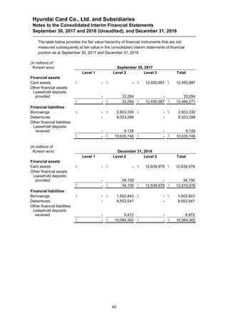 Hyundai Card Co., Ltd. and Subsidiaries
Notes to the Consolidated Interim Financial Statements
September 30, 2017 and 2016 (Unaudited), and December 31, 2016
45
The table below provides the fair value hierarchy of financial instruments that are not
measured subsequently at fair value in the consolidated interim statements of financial
position as at September 30, 2017 and December 31, 2016.
(in millions of
Korean won) September 30, 2017
Level 1 Level 2 Level 3 Total
Financial assets
Card assets  -  -  12,450,987  12,450,987
Other financial assets
Leasehold deposits
provided - 33,284 - 33,284
 -  33,284  12,450,987  12,484,271
Financial liabilities
Borrowings  -  2,603,330  -  2,603,330
Debentures - 8,023,288 - 8,023,288
Other financial liabilities
Leasehold deposits
received - 9,128 - 9,128
 -  10,635,746  -  10,635,746
(in millions of
Korean won) December 31, 2016
Level 1 Level 2 Level 3 Total
Financial assets
Card assets  -  -  12,639,979  12,639,979
Other financial assets
Leasehold deposits
provided - 34,100 - 34,100
 -  34,100  12,639,979  12,674,079
Financial liabilities
Borrowings  -  1,502,843  -  1,502,843
Debentures - 8,552,047 - 8,552,047
Other financial liabilities
Leasehold deposits
received - 9,472 - 9,472
 -  10,064,362  -  10,064,362
 