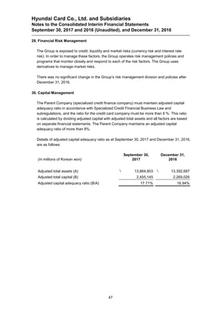 Hyundai Card Co., Ltd. and Subsidiaries
Notes to the Consolidated Interim Financial Statements
September 30, 2017 and 2016 (Unaudited), and December 31, 2016
47
29. Financial Risk Management
The Group is exposed to credit, liquidity and market risks (currency risk and interest rate
risk). In order to manage these factors, the Group operates risk management policies and
programs that monitor closely and respond to each of the risk factors. The Group uses
derivatives to manage market risks.
There was no significant change in the Group’s risk management division and policies after
December 31, 2016.
30. Capital Management
The Parent Company (specialized credit finance company) must maintain adjusted capital
adequacy ratio in accordance with Specialized Credit Financial Business Law and
subregulations, and the ratio for the credit card company must be more than 8 %. This ratio
is calculated by dividing adjusted capital with adjusted total assets and all factors are based
on separate financial statements. The Parent Company maintains an adjusted capital
adequacy ratio of more than 8%.
Details of adjusted capital adequacy ratio as at September 30, 2017 and December 31, 2016,
are as follows:
(in millions of Korean won)
September 30,
2017
December 31,
2016
Adjusted total assets (A)  13,864,803  13,392,687
Adjusted total capital (B) 2,455,145 2,269,026
Adjusted capital adequacy ratio (B/A) 17.71% 16.94%
 