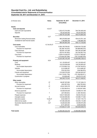 Hyundai Card Co., Ltd. and Subsidiaries
Consolidated Interim Statements of Financial Position
September 30, 2017 and December 31, 2016
(in Korean won) Notes
Assets
Cash and deposits 4,22,27
Cash and cash equivalents ￦ 1,252,472,743,995 ￦ 544,794,485,545
Deposits 56,324,500,000 49,224,500,000
1,308,797,243,995 594,018,985,545
Securities 5,27
Short-term trading financial assets 883,278,993,595 934,410,761,140
Available-for-sale financial assets 1,766,969,764 1,766,969,764
885,045,963,359 936,177,730,904
Card assets 6,7,24,25,27
Card receivables 8,364,106,790,901 8,269,534,732,550
Provision for impairment (87,284,144,347) (85,886,699,270)
Cash advances 822,681,191,926 854,784,203,966
Provision for impairment (29,515,787,903) (30,728,300,719)
Card loans 3,328,414,439,975 3,219,317,692,667
Provision for impairment (174,042,297,306) (167,122,892,579)
12,224,360,193,246 12,059,898,736,615
Property and equipment 8,24
Land 141,135,593,407 141,135,593,407
Buildings 152,233,836,008 126,704,995,407
Accumulated depreciation (17,419,808,123) (14,726,748,872)
Vehicles 2,514,088,391 2,514,088,391
Accumulated depreciation (578,322,222) (439,366,875)
Fixtures and equipment 212,029,319,254 224,364,093,027
Accumulated depreciation (134,119,921,739) (151,356,926,811)
Construction in progress 514,925,467 35,075,731,257
356,309,710,443 363,271,458,931
Other assets
Other receivables 27 88,287,357,883 71,147,336,413
Provision for impairment 7 (454,367,016) (684,795,942)
Accrued revenue 27 45,931,055,379 48,787,858,968
Provision for impairment 7 (1,352,594,814) (1,452,647,490)
Advance payments 40,008,035,636 34,568,010,198
Provision for impairment 7 (227,990,823) (1,299,169,542)
Prepaid expenses 126,917,805,650 99,535,753,224
Intangible assets 9 120,583,999,982 124,686,171,662
Derivative assets 13,26,27 6,523,596,510 81,927,179,715
Deferred tax assets 21 147,580,299,509 145,455,115,389
Guarantee deposits provided 4,27 33,283,625,598 34,099,670,256
Others 8,771,387,941 6,849,544,062
615,852,211,435 643,620,026,913
Total assets ￦ 15,390,365,322,478 ￦ 14,596,986,938,908
December 31, 2016September 30, 2017
(Unaudited)
3
 