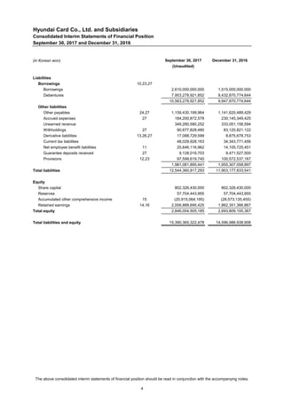 Hyundai Card Co., Ltd. and Subsidiaries
Consolidated Interim Statements of Financial Position
September 30, 2017 and December 31, 2016
(in Korean won)
Liabilities
Borrowings 10,23,27
Borrowings ￦ 2,610,000,000,000 ￦ 1,515,000,000,000
Debentures 7,953,278,921,852 8,432,870,774,644
10,563,278,921,852 9,947,870,774,644
Other liabilities
Other payables 24,27 1,159,430,199,964 1,141,620,489,429
Accrued expenses 27 184,200,872,578 230,145,349,425
Unearned revenue 349,280,580,252 333,051,158,594
Withholdings 27 90,677,828,480 83,120,821,122
Derivative liabilities 13,26,27 17,088,729,599 8,875,678,753
Current tax liabilities 48,029,928,163 34,343,771,456
Net employee benefit liabilities 11 25,646,116,962 14,105,725,451
Guarantee deposits received 27 9,128,019,703 9,471,527,500
Provisions 12,23 97,599,619,740 100,572,537,167
1,981,081,895,441 1,955,307,058,897
Total liabilities 12,544,360,817,293 11,903,177,833,541
Equity
Share capital 802,326,430,000 802,326,430,000
Reserves 57,704,443,955 57,704,443,955
Accumulated other comprehensive income 15 (20,915,064,195) (28,573,135,455)
Retained earnings 14,16 2,006,888,695,425 1,862,351,366,867
Total equity 2,846,004,505,185 2,693,809,105,367
Total liabilities and equity ￦ 15,390,365,322,478 ￦ 14,596,986,938,908
(Unaudited)
September 30, 2017 December 31, 2016
The above consolidated interim statements of financial position should be read in conjunction with the accompanying notes.
4
 