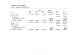 Hyundai Card Co., Ltd. and Subsidiaries
Consolidated Interim Statements of Changes in Equity
Nine-Month Periods Ended September 30, 2017 and 2016
(in Korean won)
Balance at January 1, 2016  802,326,430,000  45,399,364,539  12,305,079,416  (38,384,103,955)  1,672,385,338,125  2,494,032,108,125
Total comprehensive income
Profit for the period - - - - 153,584,407,463 153,584,407,463
Other comprehensive income
Remeasurements of net defined benefit liabilities - - - (5,605,819,194) - (5,605,819,194)
Cash flow hedges - - - 11,029,539,283 - 11,029,539,283
Balance at September 30, 2016 (Unaudited)  802,326,430,000  45,399,364,539  12,305,079,416  (32,960,383,866)  1,825,969,745,588  2,653,040,235,677
Balance at January 1, 2017  802,326,430,000  45,399,364,539  12,305,079,416  (28,573,135,455)  1,862,351,366,867  2,693,809,105,367
Dividends paid - - - - (37,388,411,638) (37,388,411,638)
Total comprehensive income
Profit for the period - - - - 181,925,740,196 181,925,740,196
Other comprehensive income
Remeasurements of net defined benefit liabilities - - - (202,471,035) - (202,471,035)
Cash flow hedges - - - 7,860,542,295 - 7,860,542,295
Balance at September 30, 2017 (Unaudited)  802,326,430,000  45,399,364,539  12,305,079,416  (20,915,064,195)  2,006,888,695,425  2,846,004,505,185
Total
Other
reserves earnings
Retainedother
comprehensive incomecapital
Share
premium
Share
AccumulatedReserves
The above consolidated interim statements of changes in equity should be read in conjunction with the accompanying notes.
6
 