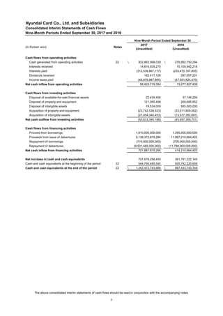 Hyundai Card Co., Ltd. and Subsidiaries
Consolidated Interim Statements of Cash Flows
Nine-Month Periods Ended September 30, 2017 and 2016
(in Korean won) Notes
Cash flows from operating activities
Cash generated from operating activities 22  302,863,998,030  278,892,750,294
Interests received 14,816,039,270 15,109,942,218
Interests paid (212,539,867,177) (233,470,197,805)
Dividends received 162,417,126 297,057,201
Income taxes paid (48,878,867,895) (47,551,624,470)
Net cash inflow from operating activities 56,423,719,354 13,277,927,438
Cash flows from investing activities
Disposal of available-for-sale financial assets 22,439,400 37,146,200
Disposal of property and equipment 121,265,498 269,685,852
Disposal of intangible assets 19,534,000 585,000,000
Acquisition of property and equipment (23,742,538,633) (33,011,809,062)
Acquisition of intangible assets (27,054,040,453) (13,577,392,691)
Net cash outflow from investing activities (50,633,340,188) (45,697,369,701)
Cash flows from financing activities
Proceed from borrowings 1,810,000,000,000 1,355,000,000,000
Proceeds from issue of debentures 9,138,372,879,284 11,567,210,664,403
Repayment of borrowings (715,000,000,000) (720,000,000,000)
Repayment of debentures (9,531,485,000,000) (11,788,000,000,000)
Net cash inflow from financing activities 701,887,879,284 414,210,664,403
Net increase in cash and cash equivalents 707,678,258,450 381,791,222,140
Cash and cash equivalents at the beginning of the period 22 544,794,485,545 505,742,520,609
Cash and cash equivalents at the end of the period 22  1,252,472,743,995  887,533,742,749
2017
(Unaudited)
2016
(Unaudited)
Nine-Month Period Ended September 30
The above consolidated interim statements of cash flows should be read in conjunction with the accompanying notes.
7
 