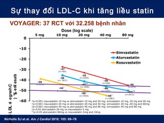 Sự thay đổi LDL-C khi tăng liều statin
Nicholls SJ et al. Am J Cardiol 2010; 105: 69–76
*p<0.001 rosuvastatin 10 mg vs atorvastatin 10 mg and 20 mg; simvastatin 10 mg, 20 mg and 40 mg
†p<0.001 rosuvastatin 20 mg vs atorvastatin 20 mg and 40 mg; simvastatin 20 mg ,40 mg and 80mg
‡p<0.001 rosuvastatin 40 mg vs atorvastatin 40 mg and 80 mg; simvastatin 40 mg and 80 mg
#
p<0.05 atorvastatin 20 mg vs rosuvastatin 5 mg
##
p<0.05 atorvastatin 80mg vs rosuvastatin 5mg and 10mg
ChangeinLDL-Cfr
baseline(%)
Dose (log scale)
5 mg 10 mg 20 mg 40 mg 80 mg
-27
(n=365)
-33
(n=2929)
-39
(n=548)
-45
(n=479)
-50##
(n=2072)
-55‡
(n=2983)
-50†
(n=3554)
-44*
(n=11690)
-39
(n=670)
-36
(n= 7837)
-41#
(n=3908)
-46
(n=1324)
VOYAGER: 37 RCT với 32.258 bệnh nhân
 