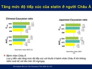Tăng mức độ tiếp xúc của statin ở người Châu Á
0 0,5 1 1,5 2
0 0,5 1 1,5 2
RSV
ATV
SIM
AUC(0-t)
1.55
(1.21‒
1.99)
Japanese:Caucasian ratio
1.69
(1.32‒
2.17)1.12
(0.87‒
1.44)
Geometric mean (90% CI)
RSV
ATV
SIM
Cmax
1.81
(1.38‒
2.37)
1.71
(1.31‒
2.23)1.24
(0.94‒
1.62)
RSV
ATV
SIM
AUC(0-t)
1.86
(1.45‒
2.39)
Chinese:Caucasian ratio
1.53
(1.20‒
1.96)1.23
(0.96‒
1.58)
RSV
ATV
SIM
Cmax
2.16
(1.65‒
2.82)
1.60
(1.22‒
2.08)1.29
(0.98‒
1.69)
Geometric mean (90%
CI)
Birmingham BK et al. Clin Pharmacol Ther 2008; 83: S15
Bệnh nhân Châu Á
Lưu ý đến việc tăng mức độ tiếp xúc với thuốc ở bệnh nhân Châu Á khi không
kiểm soát đủ với liều trên 20 mg/ngày.
 