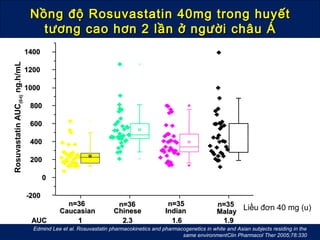 Nồng độ Rosuvastatin 40mg trong huyếtNồng độ Rosuvastatin 40mg trong huyết
tương cao hơn 2 lần ở người châu Átương cao hơn 2 lần ở người châu Á
-200-200
00
200200
400400
600600
800800
10001000
12001200
14001400
MalayMalayIndianIndianChineseChineseCaucasianCaucasian
n=35n=35n=35n=35n=36n=36n=36n=36
RosuvastatinAUC(0-t)ng.h/mL
AUCAUC 11 2.32.3 1.61.6 1.91.9
Liều đơn 40 mg (u)
Edmind Lee et al. Rosuvastatin pharmacokinetics and pharmacogenetics in white and Asian subjects residing in the
same environmentClin Pharmacol Ther 2005;78:330
 