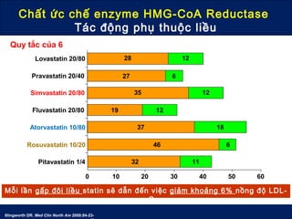 Quy tắc của 6
37
19
35
27
28
18
12
12
6
12
0 10 20 30 40 50 60
Atorvastatin 10/80
Fluvastatin 20/80
Simvastatin 20/80
Pravastatin 20/40
Lovastatin 20/80
46 6
32 11
Rosuvastatin 10/20
Pitavastatin 1/4
Illingworth DR. Med Clin North Am 2000;84-23-
Mỗi lần gấp đôi liều statin sẽ dẫn đến việc giảm khoảng 6% nồng độ LDL-
C
Chất ức chế enzyme HMG-CoA Reductase
Tác động phụ thuộc liều
 