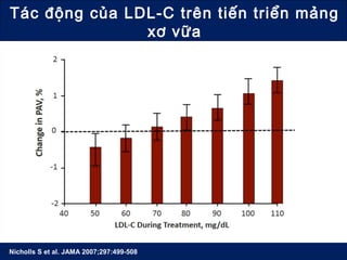 Tác động của LDL-C trên tiến triển mảng
xơ vữa
Nicholls S et al. JAMA 2007;297:499-508
 
