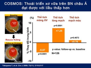 COSMOS: Thoái triển xơ vữa trên BN châu Á
đạt được với liều thấp hơn
Takayama T, et al. Circ J 2009; 73(11): 2110-2117
Lumen
Area
Plaque Area
Baseline
Plaque Area
Lumen
Area
Follow up (19 tháng)
Rosuva 16,9mg
(%) Thể tích
mảng XV
Thể tích
lòng mạch
Thể tích
mạch máu
p<0.0001
p=0.4673
-10
-5
0
5
10
p value: follow-up vs. baseline
+7.25
p<0.0001
-5.07
+0.76
%Thayđổitrungbình
N=126
 