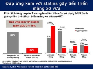 Đáp ứng kém với statins gây tiến triển
mảng xơ vữa
Kataoka Y, et al. Arterioscler Thromb Vasc Biol. 2015;35:990-995
Phân tích tổng hợp từ 7 n/c ngẫu nhiên tiến cứu sử dụng IVUS đánh
giá sự tiến triển/thoái triển mảng xơ vữa (n=647)
REVERSAL, CAMELOT, ACTIVATE, ASTEROID, ILLUSTRATE, PERISCOPE, và STRADIVARIUS.
Thời gian từ 18-24 tháng.
P<0.001
P<0.001
P<0.001
P=0.45
Đáp ứng kém với statin:
giảm LDL-C < 15%
 