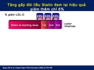 Tăng gấp đôi liều Statin đem lại hiệu quả
giảm thêm chỉ 6%
Bays HE et al. Expert Opin Pharmacother 2003;4:779-790
1-STEP
COADMINISTRATIONStatin at starting doseStatin at starting dose
15–18%
+ Ezetimize+ Ezetimize
10mg10mg
% Reduction in LDL-C
3-STEP
TITRATIONStatin at starting doseStatin at starting dose 1st1st 2nd2nd 3rd3rd
Doubling
5–6% 5–6% 5–6%
% giảm LDL-C
Phối hợp ức chế kép liều thấp giảm thêm 18%
1-STEP
COADMINISTRATION
High or moderate
intensity statin (± EZ)
59%
+ Ức chế+ Ức chế
PCSK9PCSK9
Phối hợp ức chế PCSK9 giảm thêm 59%
 
