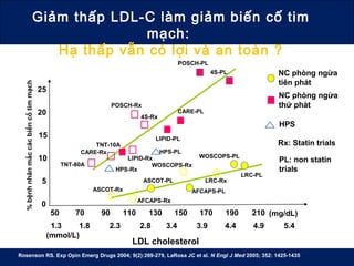 NC phòng ngừa
tiên phát
NC phòng ngừa
thứ phát
50 70 110 130 150 170 19090 210
%bệnhnhânmắccácbiếncốtimmạch
LDL cholesterol
CARE-Rx
4S-Rx
LIPID-PL
4S-PL
CARE-PL
LIPID-Rx
AFCAPS-Rx
WOSCOPS-Rx
WOSCOPS-PL
AFCAPS-PL
25
20
15
10
5
0
ASCOT-PL
ASCOT-Rx
HPS-Rx
HPS-PL
HPS
LRC-PL
LRC-Rx
POSCH-PL
POSCH-Rx
PL: non statin
trials
Rx: Statin trials
(mg/dL)
1.3 1.8 2.3 2.8 3.4 3.9 4.4 4.9 5.4
(mmol/L)
TNT-80A
TNT-10A
Rosenson RS. Exp Opin Emerg Drugs 2004; 9(2):269-279, LaRosa JC et al. N Engl J Med 2005; 352: 1425-1435
LDL- C càng thấp càng tốt: Giảm biến cố TMGiảm thấp LDL-C làm giảm biến cố tim
mạch:
Hạ thấp vẫn có lợi và an toàn ?
 