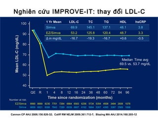 Nghiên cứu IMPROVE-IT: thay đổi LDL-C
Cannon CP AHJ 2008;156:826-32; Califf RM NEJM 2009;361:712-7; Blazing MA AHJ 2014;168:205-12
 