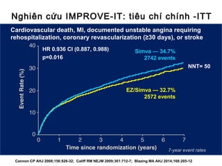 Nghiên cứu IMPROVE-IT: tiêu chí chính -ITT
Cannon CP AHJ 2008;156:826-32; Califf RM NEJM 2009;361:712-7; Blazing MA AHJ 2014;168:205-12
Cardiovascular death, MI, documented unstable angina requiring
rehospitalization, coronary revascularization (≥30 days), or stroke
Simva — 34.7%
2742 events
EZ/Simva — 32.7%
2572 events
HR 0.936 CI (0.887, 0.988)
p=0.016
7-year event rates
NNT= 50
 