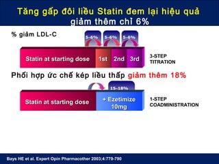 Tăng gấp đôi liều Statin đem lại hiệu quả
giảm thêm chỉ 6%
Bays HE et al. Expert Opin Pharmacother 2003;4:779-790
1-STEP
COADMINISTRATIONStatin at starting doseStatin at starting dose
15–18%
+ Ezetimize+ Ezetimize
10mg10mg
% Reduction in LDL-C
3-STEP
TITRATIONStatin at starting doseStatin at starting dose 1st1st 2nd2nd 3rd3rd
Doubling
5–6% 5–6% 5–6%
% giảm LDL-C
Phối hợp ức chế kép liều thấp giảm thêm 18%
1-STEP
COADMINISTRATION
High or moderate
intensity statin (± EZ)
59%
+ Ức chế+ Ức chế
PCSK9PCSK9
Phối hợp ức chế PCSK9 giảm thêm 59%
 