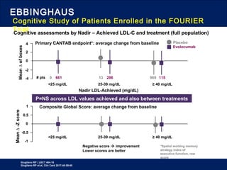 EBBINGHAUS
Cognitive Study of Patients Enrolled in the FOURIER
Trial
Giugliano RP | LBCT 404-16
Giugliano RP et al, Clin Card 2017;40:59-65
Cognitive assessments by Nadir – Achieved LDL-C and treatment (full population)
Primary CANTAB endpoint*: average change from baseline
Composite Global Score: average change from baseline
Nadir LDL-Achieved (mg/dL)
Mean∆ofboxes
Mean∆-Zscore
4
2
0
-2
-4
0
0.5
1
-0.5
-1
<25 mg/dL 25-39 mg/dL ≥ 40 mg/dL
<25 mg/dL 25-39 mg/dL ≥ 40 mg/dL
P=NS across LDL values achieved and also between treatments
# pts 0 661 13 206 969 115
Placebo
Evolocumab
Negative score  improvement
Lower scores are better
*Spatial working memory
strategy index of
executive function, raw
score
 