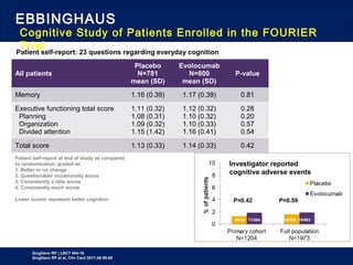 EBBINGHAUS
Cognitive Study of Patients Enrolled in the FOURIER
Trial
Giugliano RP | LBCT 404-16
Giugliano RP et al, Clin Card 2017;40:59-65
Patient self-report: 23 questions regarding everyday cognition
All patients
Placebo
N=781
mean (SD)
Evolocumab
N=800
mean (SD)
P-value
Memory 1.16 (0.39) 1.17 (0.39) 0.81
Executive functioning total score
Planning
Organization
Divided attention
1.11 (0.32)
1.08 (0.31)
1.09 (0.32)
1.15 (1.42)
1.12 (0.32)
1.10 (0.32)
1.10 (0.33)
1.16 (0.41)
0.28
0.20
0.57
0.54
Total score 1.13 (0.33) 1.14 (0.33) 0.42
Patient self-report at end of study as compared
to randomization, graded as
1. Better or no change
2. Questionable/ occasionally worse
3. Consistently a little worse
4. Consistently much worse
Lower scores represent better cognition P=0.42 P=0.59
16/99011/586 19/9838/618
Investigator reported
cognitive adverse events
 