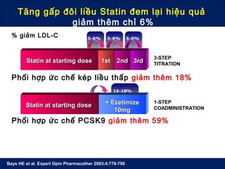 Tăng gấp đôi liều Statin đem lại hiệu quả
giảm thêm chỉ 6%
Bays HE et al. Expert Opin Pharmacother 2003;4:779-790
1-STEP
COADMINISTRATIONStatin at starting doseStatin at starting dose
15–18%
+ Ezetimize+ Ezetimize
10mg10mg
% Reduction in LDL-C
3-STEP
TITRATIONStatin at starting doseStatin at starting dose 1st1st 2nd2nd 3rd3rd
Doubling
5–6% 5–6% 5–6%
% giảm LDL-C
Phối hợp ức chế kép liều thấp giảm thêm 18%
1-STEP
COADMINISTRATION
High or moderate
intensity statin (± EZ)
59%
+ Ức chế+ Ức chế
PCSK9PCSK9
Phối hợp ức chế PCSK9 giảm thêm 59%
 