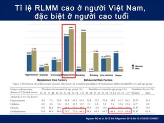 Tỉ lệ RLMM cao ở người Việt Nam,
đặc biệt ở người cao tuổi
Woman
Man
Hypertension Diabetes Overweight Dyslipidemia Smoking Drinking Low exercise Stress
Metabolism Risk Factors Behavorial Risk Factors
Nguyen NQ et al, 2012, Int J Hyperten 2012 doi:10.1155/2012/560397
 
