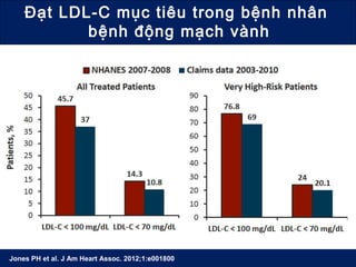 Đạt LDL-C mục tiêu trong bệnh nhân
bệnh động mạch vành
Jones PH et al. J Am Heart Assoc. 2012;1:e001800
 