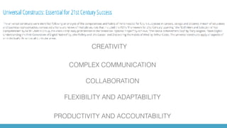 COMPLEX COMMUNICATION
CREATIVITY
COLLABORATION
FLEXIBILITY AND ADAPTABILITY
PRODUCTIVITY AND ACCOUNTABILITY
 