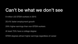 Can’t be what we don’t see
9 million US STEM workers in 2015

20.4% faster employment growth

29% higher earnings than non-STEM workers

At least 75% have a college degree

STEM degrees attract higher earnings regardless of career
 