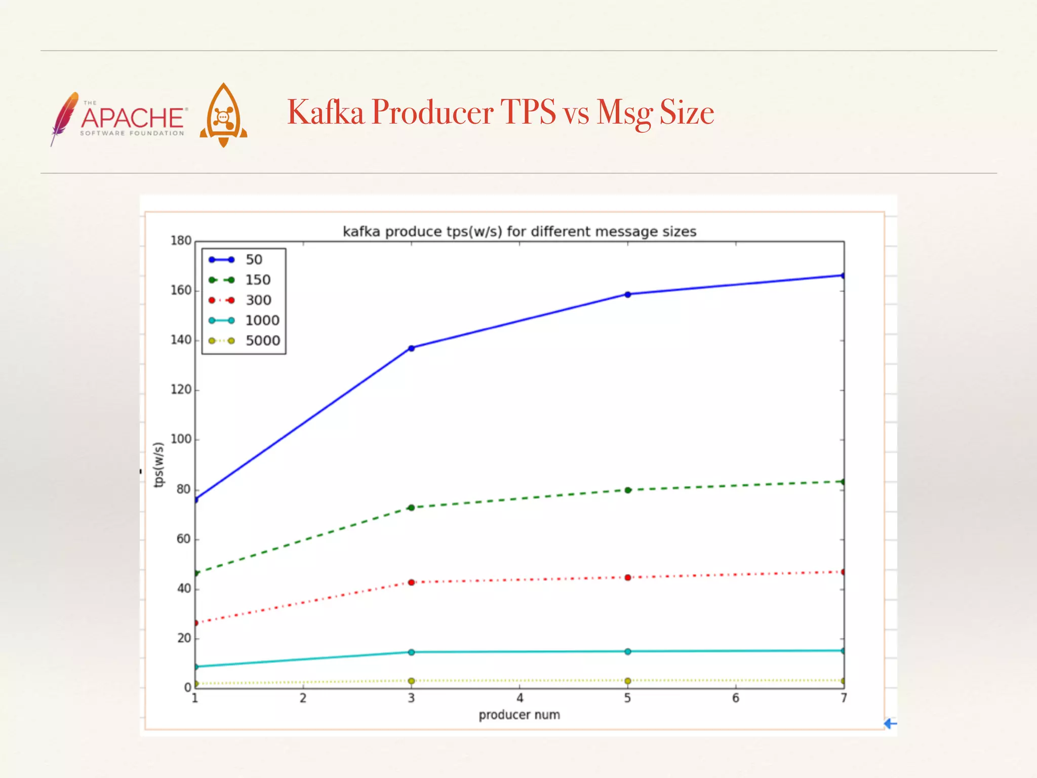 Kafka Producer TPS vs Msg Size
 