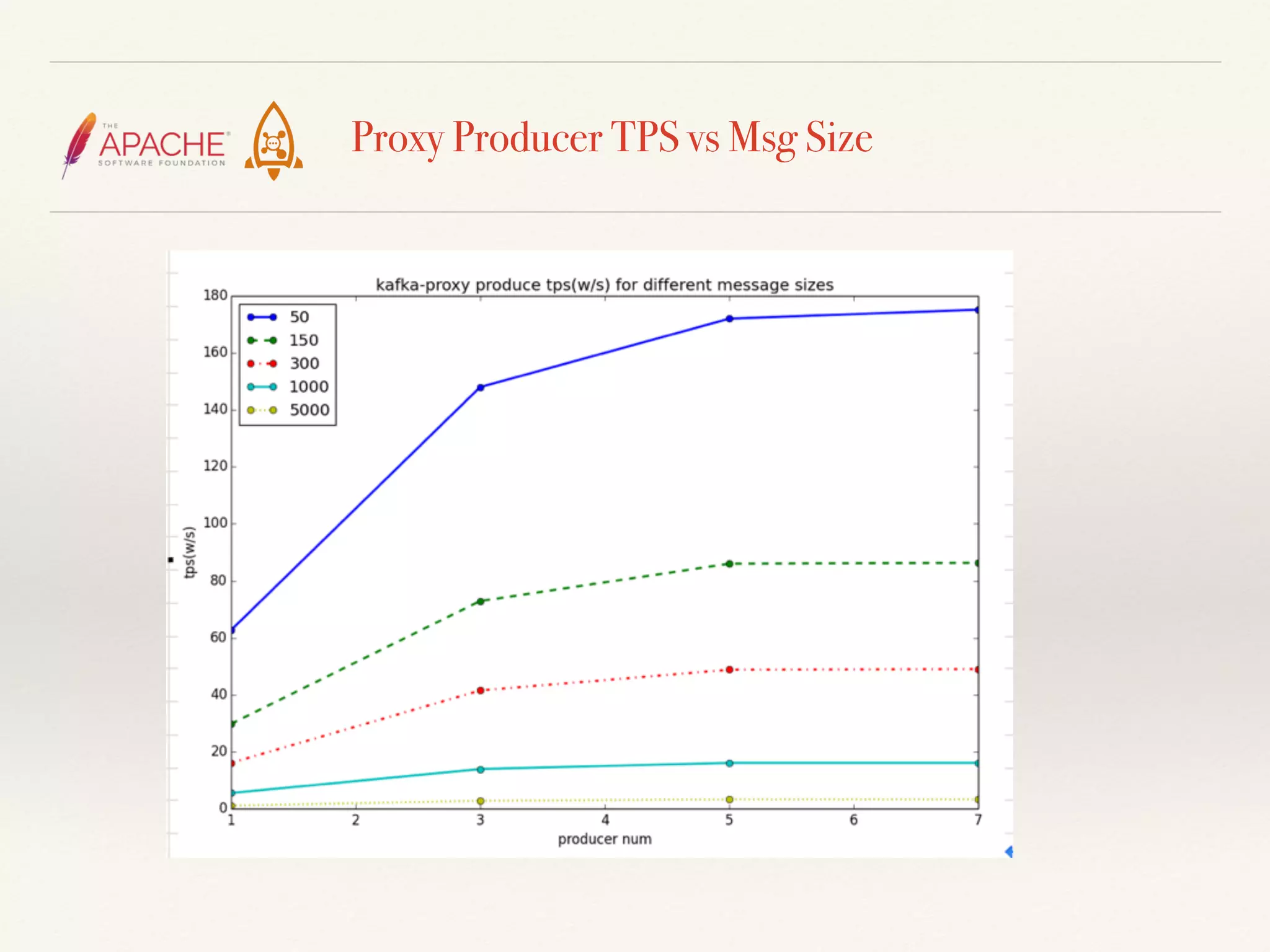 Proxy Producer TPS vs Msg Size
 