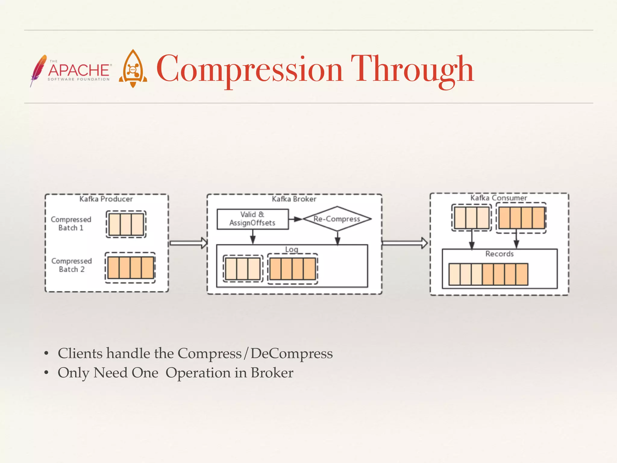 Compression Through
• Clients handle the Compress/DeCompress
• Only Need One Operation in Broker
 