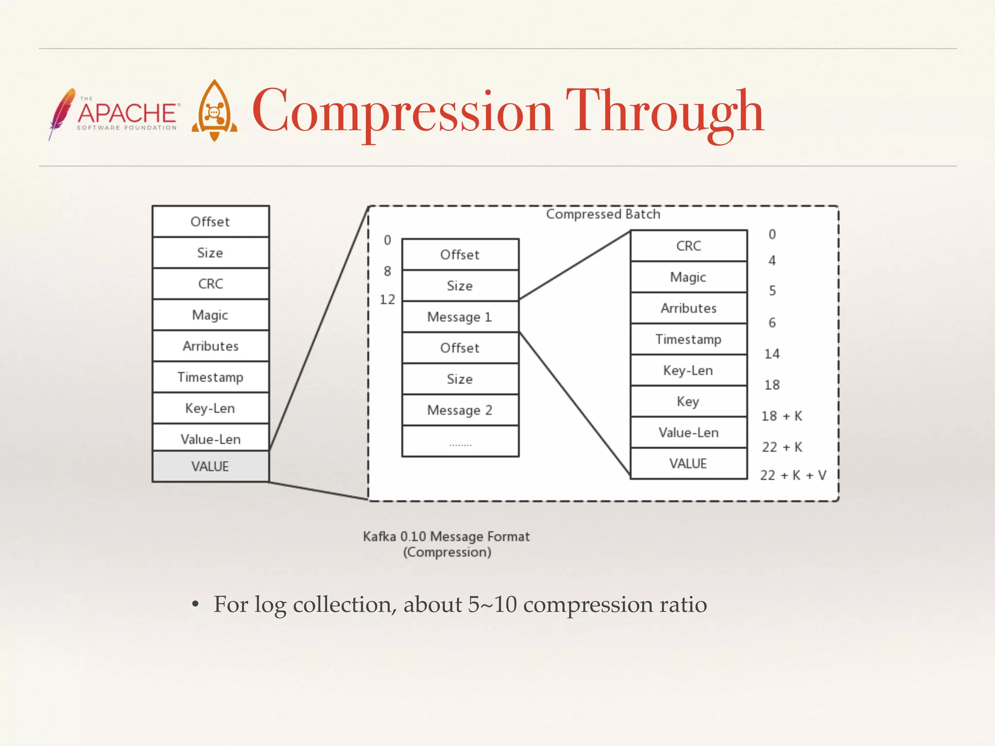 Compression Through
• For log collection, about 5~10 compression ratio
 